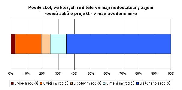 4.4 Zájem rodičů o projekt a důvody jeho nedostatku Ředitelé škol měli dále vyznačit, zda vnímají ze strany některých