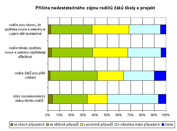 Školy, které zaznamenaly nedostatek zájmu některých rodičů o projekt, měly dále uvést, čím si myslí, že je tento nedostatečný zájem zapříčiněn.