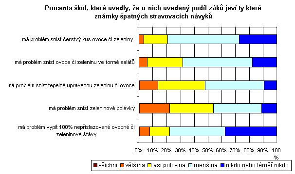Největší problémy mají tedy žáci 1.