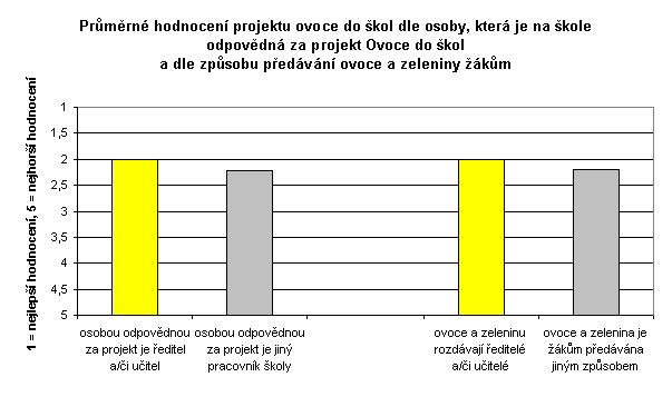 To může být dáno větším nadšením více zaangažovaných ředitelů respondentů, jakož i rozdílným pojetím celého projektu.