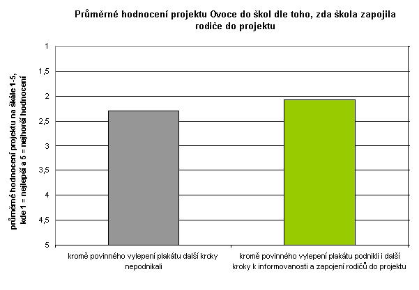 Kromě toho souvisí hodnocení projektu také s tím, jestli škola podnikla nějaké kroky k informovanosti a zapojení rodičů do projektu.