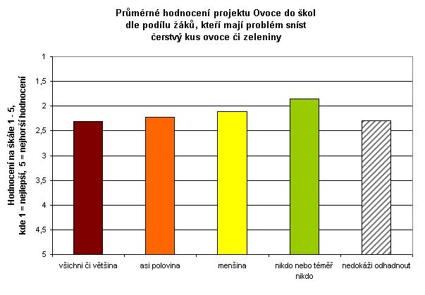 Hodnocení projektu pak ještě výrazněji souvisí