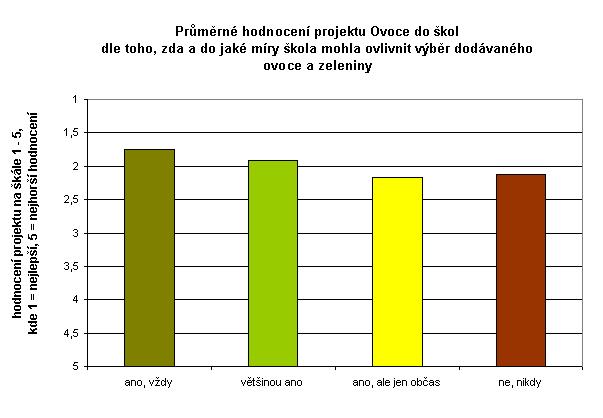 5.4 Plány pro školní rok 2011/2012 Celkem 86,9 % škol uvedlo, že jsou již téměř či zcela rozhodnuti, že pokud bude projekt Ovoce do škol pokračovat i v příštím roce tak, jak byl ve školním roce