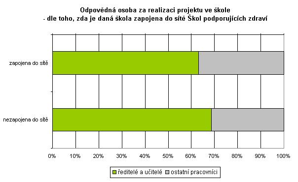 Šetření se zúčastnilo 7,2 % škol, které mají výhradně speciální třídy, tedy vyučují pouze žáky se speciálními vzdělávacími potřebami (pro přehled: ze všech základních škol v ČR je takových škol 10,5