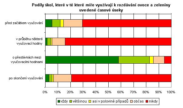 1.4 Doba a místo rozdávání ovoce a zeleniny Naprostá většina škol v projektu využívala k rozdávání ovoce a zeleniny nejčastěji