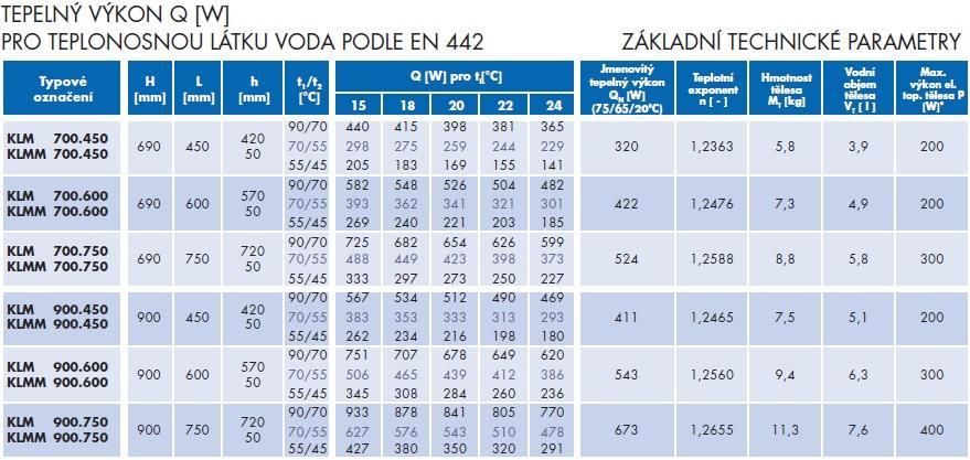 Obrázek 13 Tepelný výkon a technické parametry trubkových otopných těles [4] Obrázek 14 Připojení trubkového otopného tělesa KLMM a armatura HM - rohové provedení s termostatickou hlavicí [4] 5.3.2 Charakteristika deskových těles Desková otopná tělesa fungují na principu přirozeného proudění vzduchu kolem přestupní plochy.