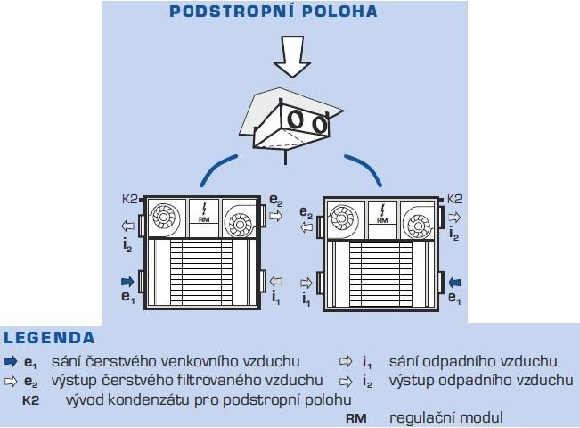 EC motory jsou elektronicky komutované synchronní motory, které pracují bez skluzu a nevytváří ztrátový výkon. Jejich výhoda je schopnost pracovat ve velkém rozsahu průtoku vzduchu.