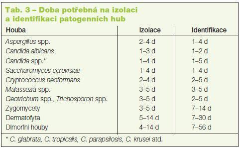 Fyziologie klinicky významných mikroskopických hub Kultivace doba kultivace se pro jednotlivé skupiny, rody i druhy liší http://zdravi.e15.