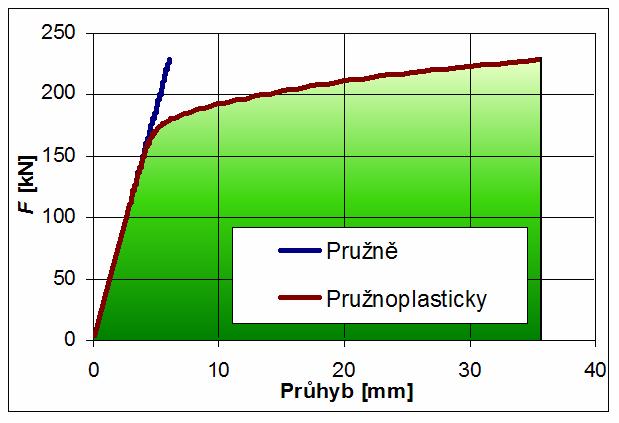 Správnost výpočtu potvrzuje alternatvní postup, který je možno u tohoto jednoduchého příkladu bez obtíží uplatnt: vyjádří se křvka závslost průhybu pod slou F na její velkost a určí se velkost plochy