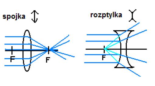 3 Rozdělění brýlových čoček podle optického účinku 3.1 Jednoohniskové čočky 3.1.1 Sférické čočky Používají se ke korekci rotačně symetrických (sférických) refrakčních vad, jako jsou myopie, hypermetropie a presbyopie.