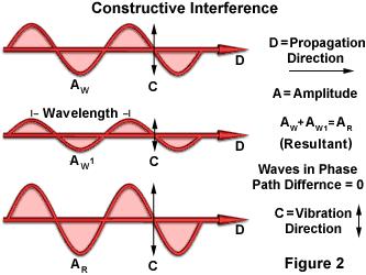 Interference světla Světelná mikroskopie základní pojmy Koherentní vlnění mají stejnou frekvenci a konstantní