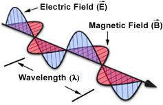 Polarizace světla Světlo jako elektro (E) magnetické (B) vlnění Světelná mikroskopie základní pojmy vektory elektrické intenzity E a magnetické indukce B jsou kolmé vzájemně a ke směru šíření vlny