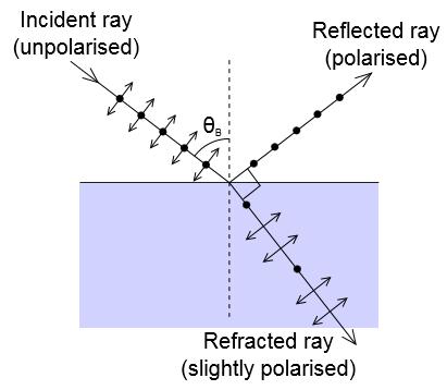 Polarizace světla odrazem Světelná mikroskopie základní pojmy nepolarizované světlo dopadá na rozhraní dvou opticky různých látek pod polarizačním úhlem tzv.