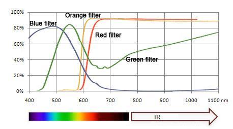 Světelná mikroskopie základní pojmy Světelné filtry