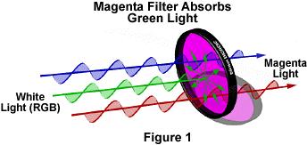 fialový filtr absorpce zelené složky, propouští až 90%