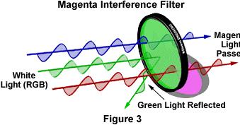 interferenční Interferenční filtry odrazem a vícenásobnou