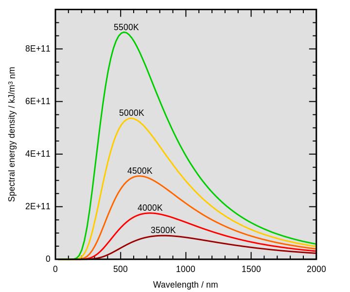 Světelná mikroskopie základní pojmy Barevná teplota zdroje světla Wienův posunovací zákon: λ max = b/t b = 2.9x10-3 m.k (Wienova konst.