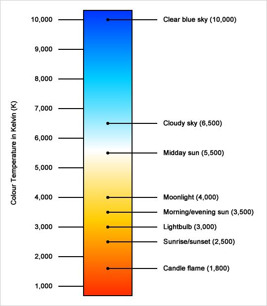 Barevná teplota zdroje světla Světelná mikroskopie základní pojmy většina světelných zdrojů u světelných