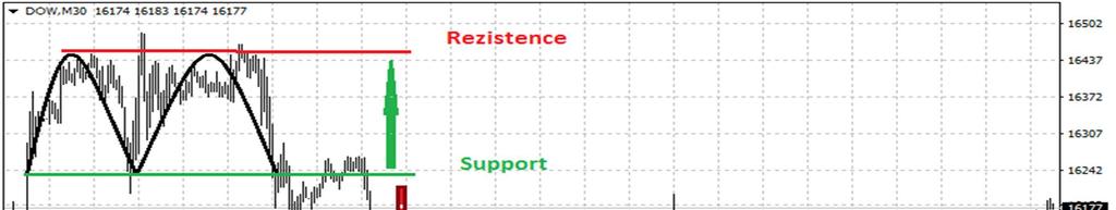 Ukázka formace Dvojitý vrchol zobrazená na 30 minutovém grafu indexu Dow Jones Formace Dvojitý vrchol představuje na trhu v rámci růstového trendu dosažení maximální cenové hladiny, za kterou již