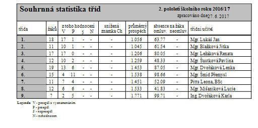 c) počet žáků, kteří ukončili povinnou školní docházku Počet žáků, kteří ukončili povinnou školní docházku a odešli ze školy v devátém ročníku v nižším ročníku 9 0 5 Údaje o výsledcích vzdělávání