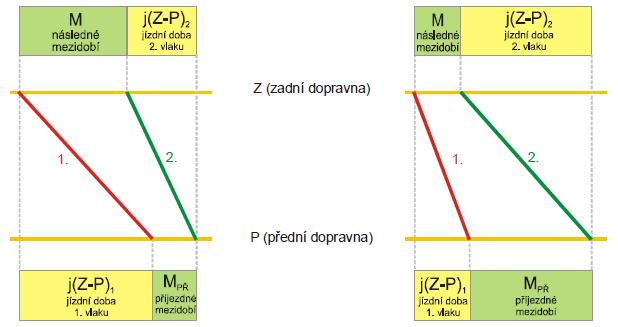 PROVOZNÍ INTERVALY Traťové interval následné jízdy interval protisměrné