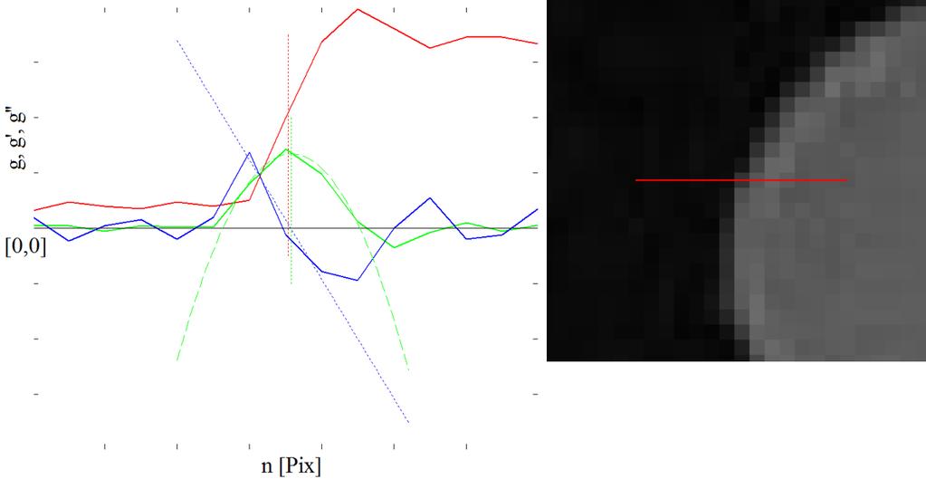 SHRNUTÍ SOUČASNÉHO STAVU POZNÁNÍ ODBORNÉ PROBLEMATIKY x E = np 1 (2.6) Výsledek lze vidět na Obr. 2-2 červená barva. Metoda zero crossing tento princip využívá druhé numerické derivace dat.