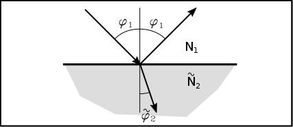 většině případů (vyjma např. metamateriálů) proto platí n > 1. Extinkční koeficient k popisuje, jak rychle (vzhledem k uražené vzdálenosti světla v materiálu) klesá amplituda vlny v daném prostředí.