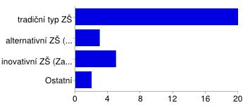 Přílha 8. Vyhdncení dtazníkvéh šetření mezi pedaggy prvníh stupně ZŠ Na jakém typu ZŠ učíte?