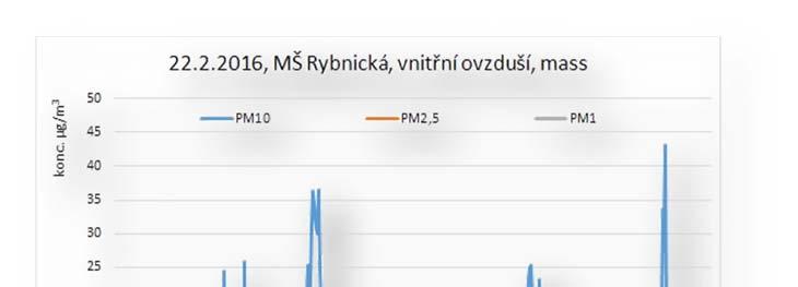 Graf. č. 1: Průběh koncentrace suspendovaných částic frakce PM 10, PM 2,5, PM 1,0 [µg/m 3 ] Graf. č. 2: Průběh hodnot teploty [ o C], vlhkosti [%] a oxidu uhličitého (CO 2 ) [ppm] Závěr V mateřské školce Vážka v ulici Rybnická 45 v Brně byly ve dnech 22.