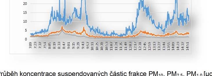 Na základě naměřených hodnot lze konstatovat, že: - zjištěné koncentrace těkavých organických látek (benzen, toluen, etylbenzen, styren, xyleny, tetrachloreten,