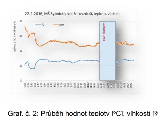 Naměřené hodnoty jednotlivých látek nepřekročily úroveň 11 % stanového limitu a lze je považovat za zdravotně nevýznamné; - koncentrace další skupiny těkavých