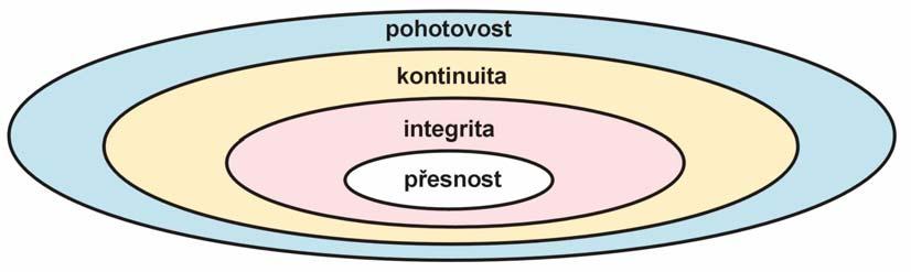 3. PŮVOD POŽADAVKŮ NA KVALITU SATELITNÍHO SIGNÁLU V roce 1993 komise pro leteckou navigaci Mezinárodní organizace pro civilní letectví (ICAO) požádala AWOP (All Weather Operations Panel) s cílem