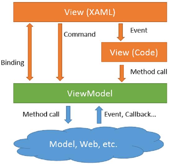 1.5. Technická řešení Obrázek 1.5: Struktura aplikace při použití návrhového vzoru MVVM[15] 1.5.6 Logovací framework Součástí funkčních požadavků je i funkcionalita logování.