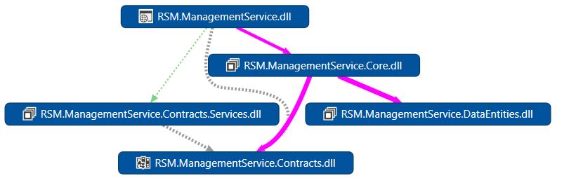 3.2. Rozdělení kódu do částí RSM.RSM.ManagementService.DataContracts Obsahuje objektovou reprezentaci datových typů používaných ve webových službách. RSM.RSM.ManagementService.DataContracts.Services Obsahuje rozhraní definující obě webové služby, které vystavuje serverová část.