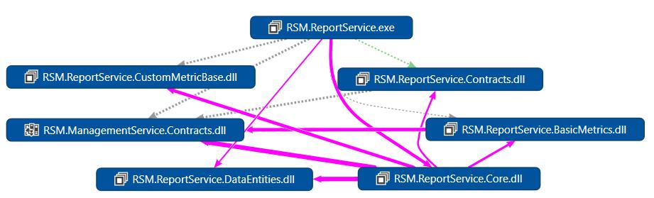 3. Implementace Obrázek 3.2: Diagram závislostí komponent Report služby 3.3 Webový a mobilní klienti Rozdělení webového a mobilních klientů do jednotlivých komponent: RSM.