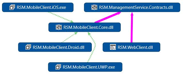RSM.MobileClient.Droid Implementace spustitelné Android aplikace. Obsahuje napojení na Core část. RSM.MobileClient.iOS Implementace spustitelné ios aplikace.