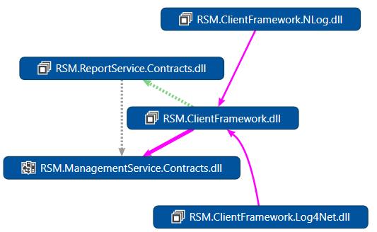 3.4. Notifikační služba 3.3.1 Klientský framework Klientský framework je jediná DLL knihovna obsahující potřebná rozhraní a implementaci pro snadnou integraci do aplikací. Skládá se z komponent: RSM.