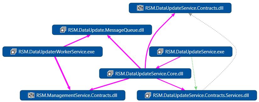 3. Implementace RSM.DataUpdateService.Core Obsahuje business logiku notifikační služby. RSM.DataUpdateService.Contracts Obsahuje objektovou reprezentaci datových typů používaných ve webové službě.