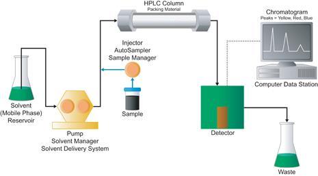Vysokoúčinná kapalinová chromatografie (HPLC): High