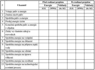 2. Návrh opatření ke snížení s Seznam opatření vedoucích ke snížení spotřeby energie U jednotlivých opatření se stanoví výše úspory energie v MWh/rok s jejich finančním ohodnocením, výše investičních