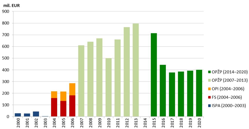 alokace na rok 2014 přesunuta do roku 2015. Zdroj: MF ČR Veřejné výdaje na ochranu životního prostředí zahrnují výdaje na ochranu životního prostředí jak z národních zdrojů, tj.