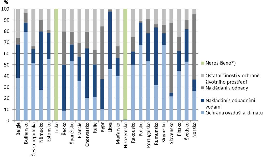 Graf 3 Zdroj: Eurostat Investice na ochranu životního prostředí v průmyslovém sektoru dle programového zaměření [%], 2014 *) Uvedeno u těch