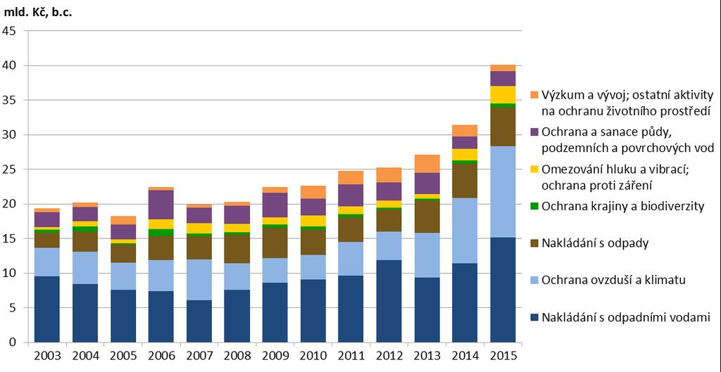 ], 2003 2015 Data pro rok 2016 nejsou, vzhledem k metodice jejich vykazování, v době uzávěrky