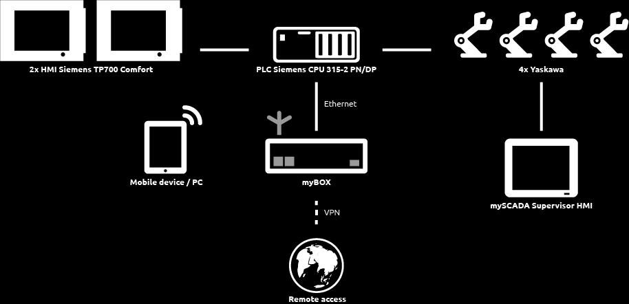 Firmu myscada jsme vybrali proto, že dokázala napasovat řešení přesně na naše požadavky.