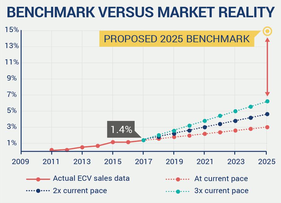 Nařízení CO2 LEV benchmark nikoli mandát Souhlasíme s koncepcí EK v podobě benchmarku a pozitivní odměny pro výrobce, kteří dosáhnou určitého podílu prodejů LEV Úleva/odměna pro výrobce s vyšším