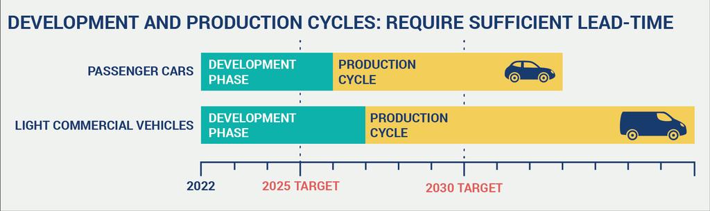 Nařízení CO2 zacílení na 2030 Vítáme skutečnost, že návrh EK cílí dlouhodobě k roku 2030 = propojení s Klimatickým rámcem Dodatečný cíl (-15%) k roku 2025 je příliš mnoho, příliš brzy : S ohledem na