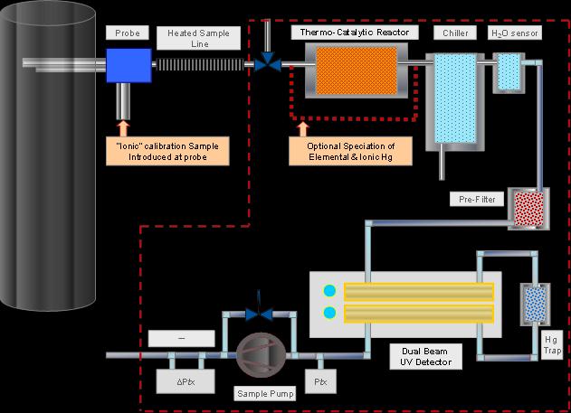 Měření koncentrace Hg kontinuální měření Princip analyzátorů měření je provedeno na základě atomové fluorescenční