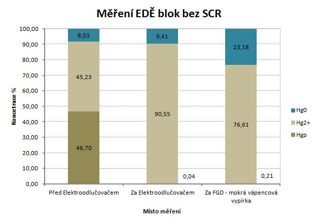 Provedené měření koncentrace Hg - EDĚ Z uvedených dat je patrný vliv