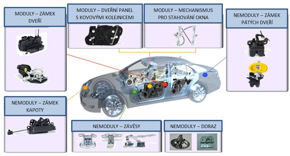 Výroba PHA Czech s. r. o. je rozdělena na produkty modulové řady a nemodulové řady.