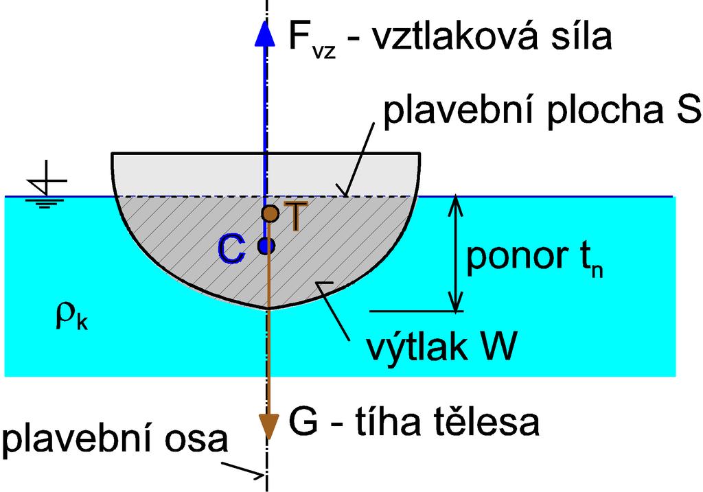 PLAVÁNÍ TĚLES NA HLADINĚ Apliace Achimédova áona: vlaová síla husoa apalin [m -3 ] objem